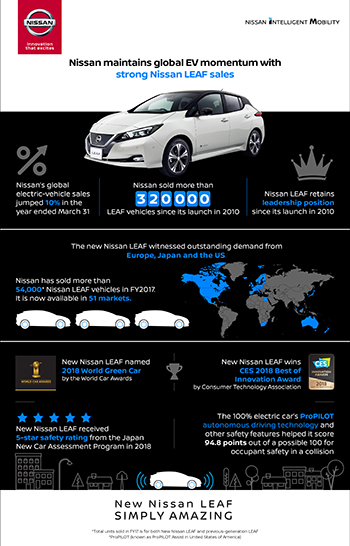 An infographic showing the stats of a Nissan LEAF