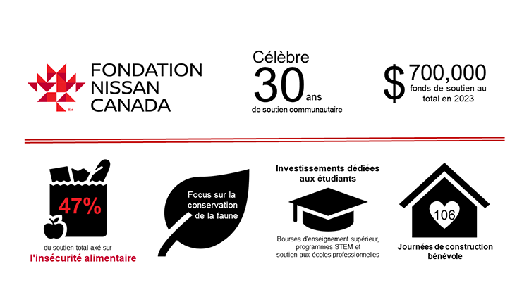30 ans de don : infographie de la Fondation Nissan Canada.