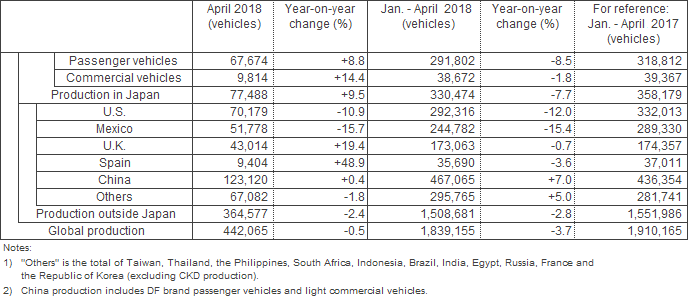 Data Table with Sales and Export Figures for April 2018