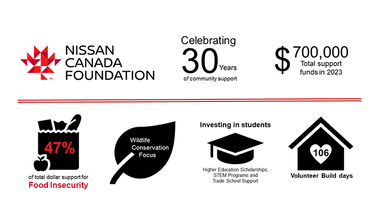 30 years of giving: Nissan Canada Foundation infographic.