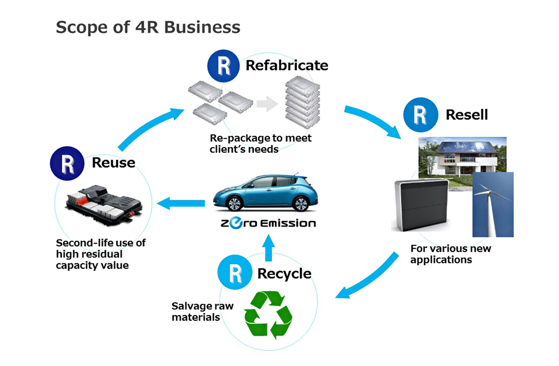 Scope of 4R business infographic with cycle